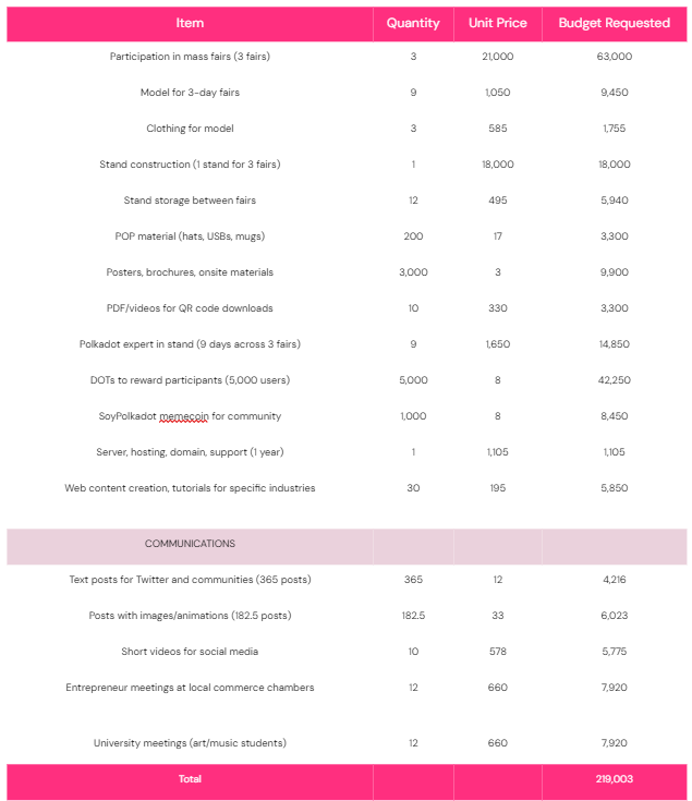 Tabla polkadot presupuesto