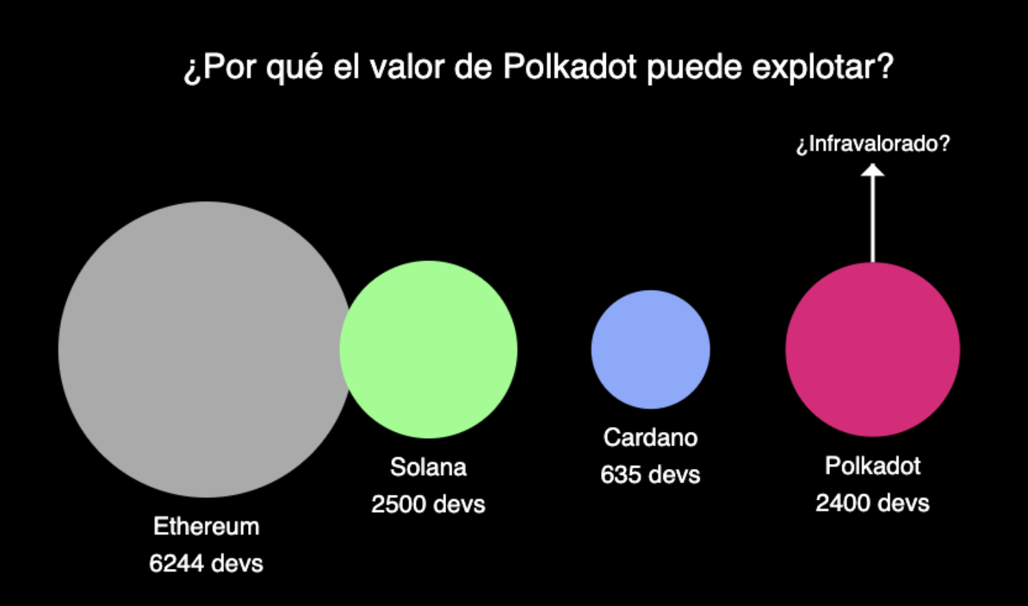 polkadot infravalorado por cantidad de desarrolladores