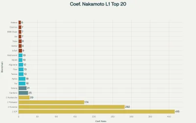 La Importancia del Coeficiente Nakamoto en Proyectos Blockchain: Una Guía Esencial para Desarrolladores e Inversionistas