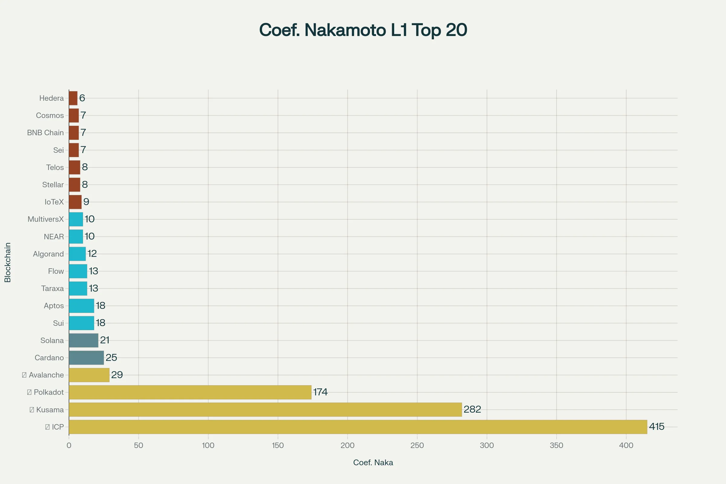 ranking coheficiente nakamoto